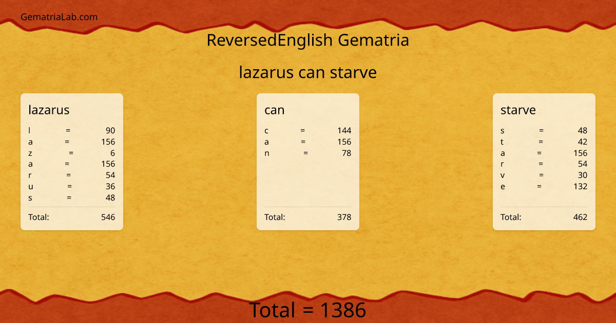 lazarus can starve in reversedEnglish Gematria